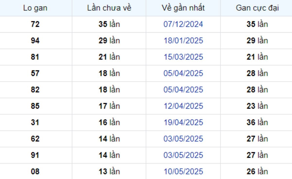 Thống kê lô gan Bình Phước ngày 16/08/2025: