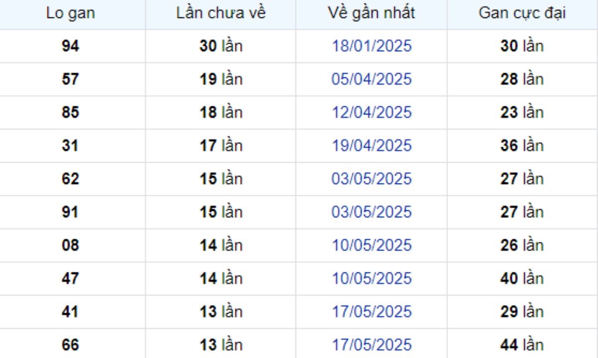 Thống kê lô gan Bình Phước ngày 23/08/2025: