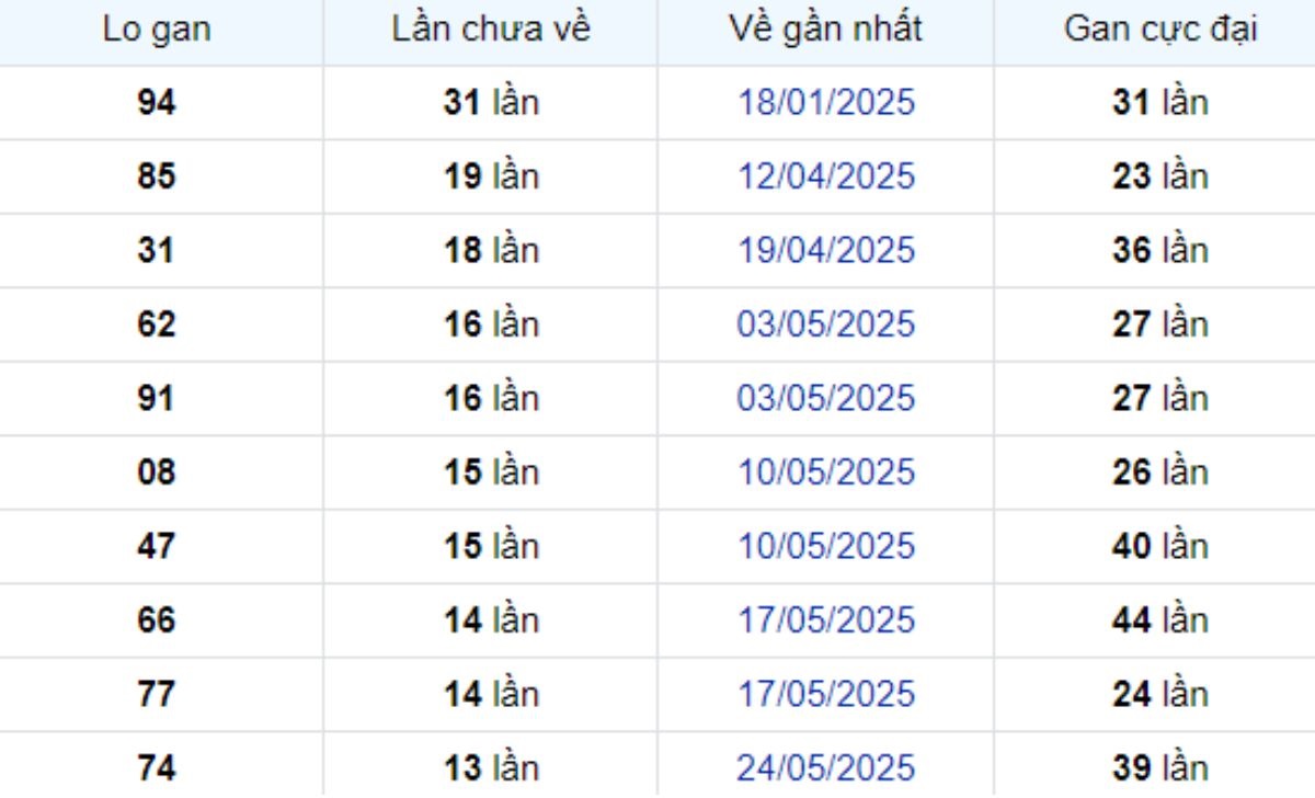 Thống kê lô gan Bình Phước ngày 30/08/2025: