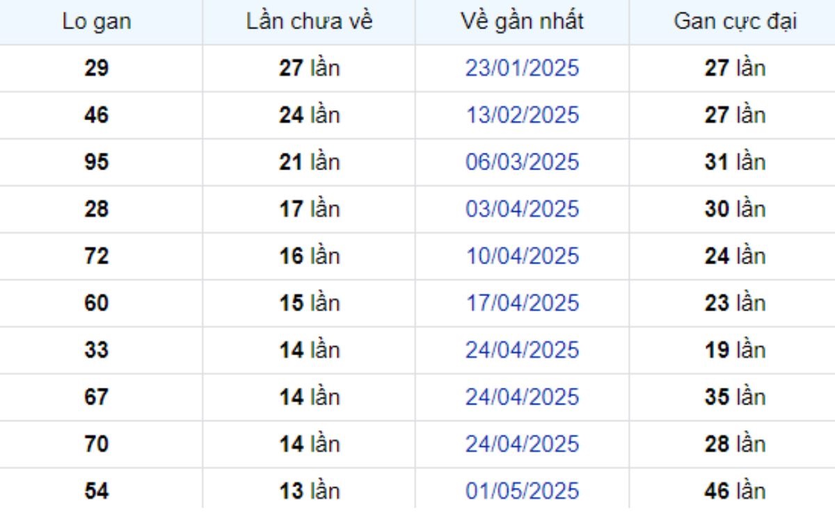Thống kê lô gan Bình Thuận 07/08/2025: