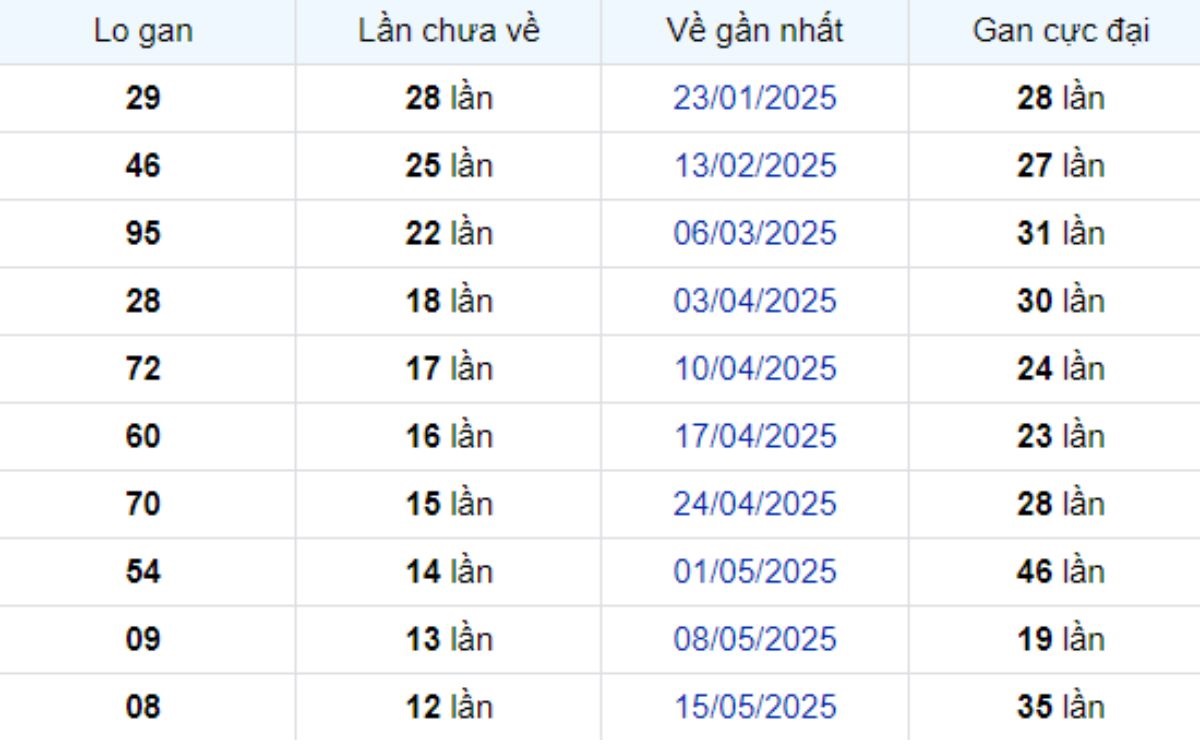 Thống kê lô gan Bình Thuận 14/08/2025: