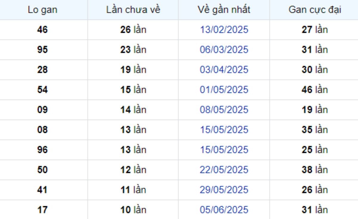 Thống kê lô gan Bình Thuận 21/08/2025: