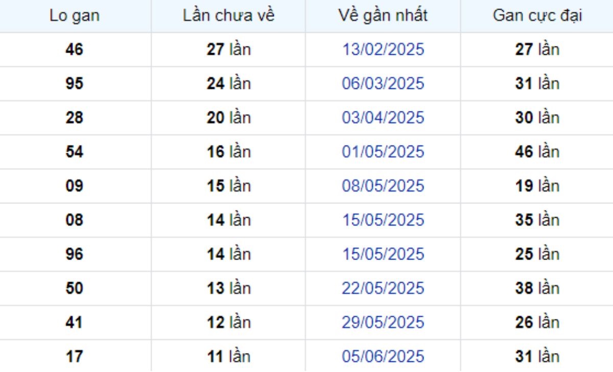 Thống kê lô gan Bình Thuận 28/08/2025: