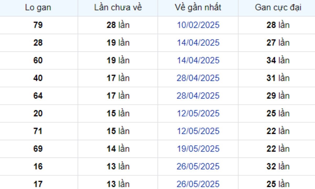 Thống kê lô gan Cà Mau 01/09/2025: