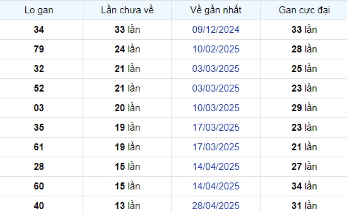 Thống kê lô gan Cà Mau 04/08/2025: