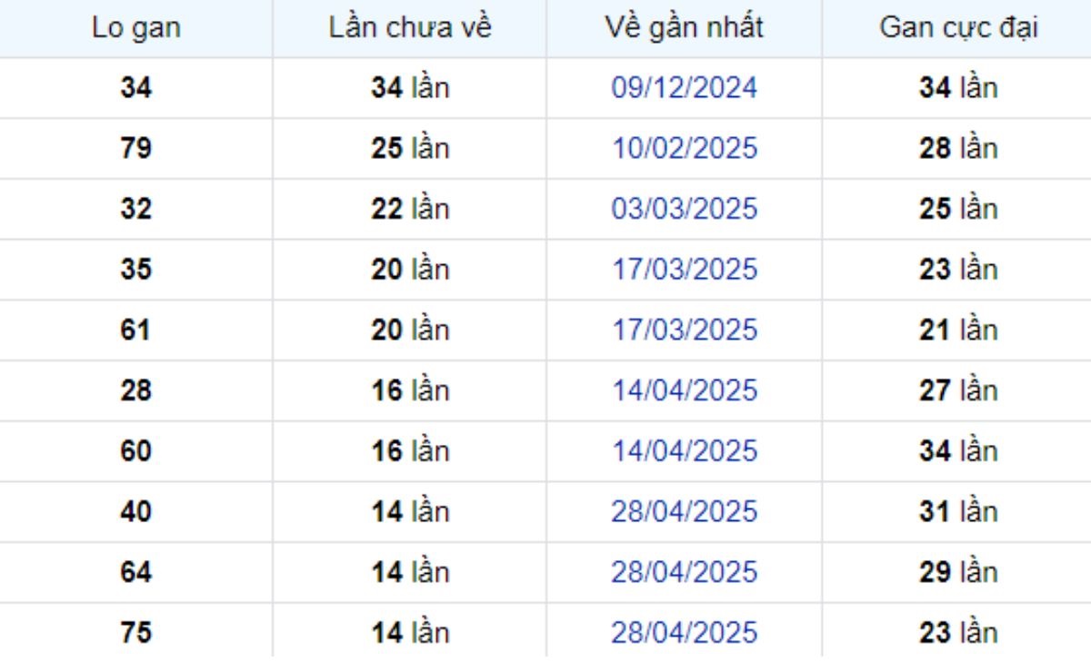 Thống kê lô gan Cà Mau 11/08/2025: