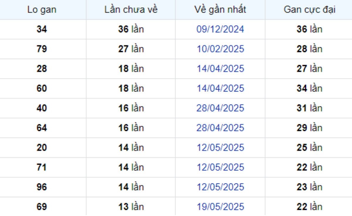 Thống kê lô gan Cà Mau 25/08/2025: