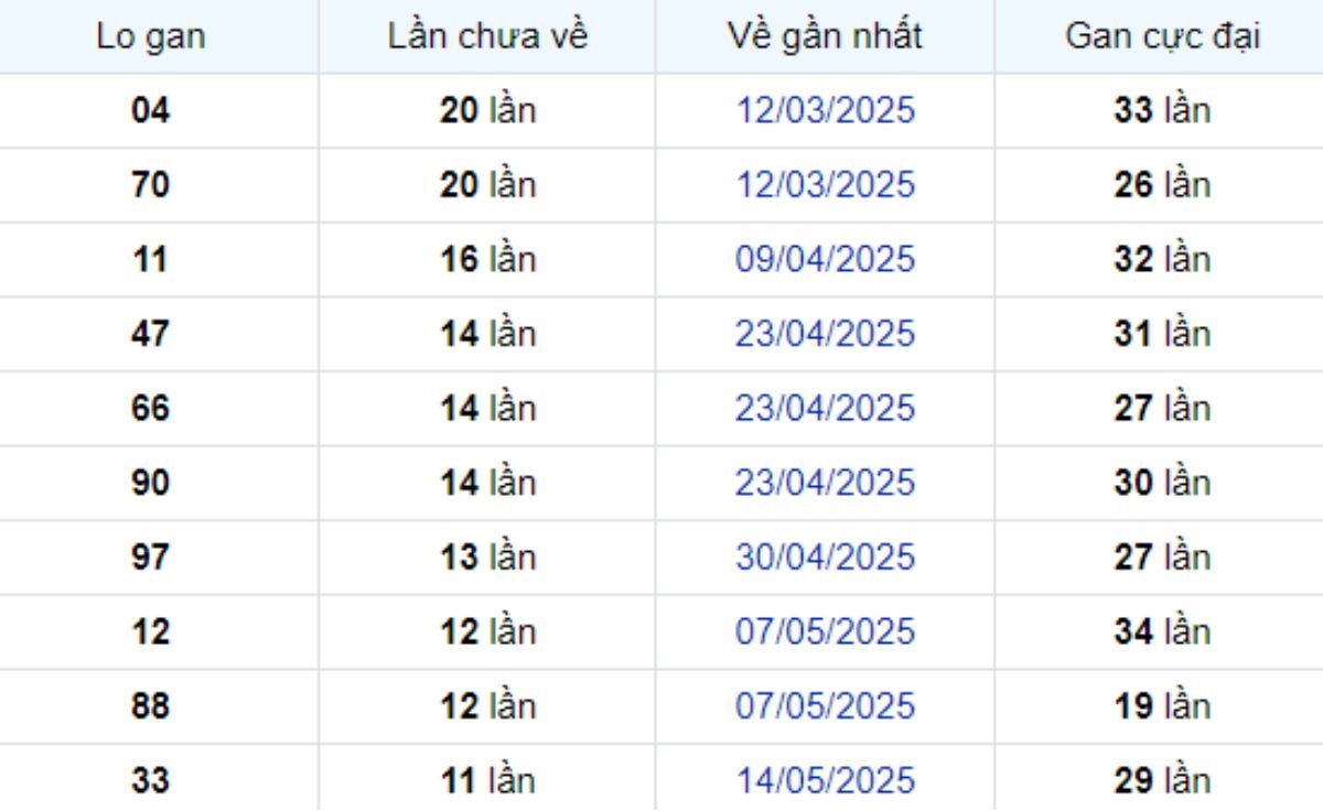 Thống kê lô gan Cần Thơ 06/08/2025: