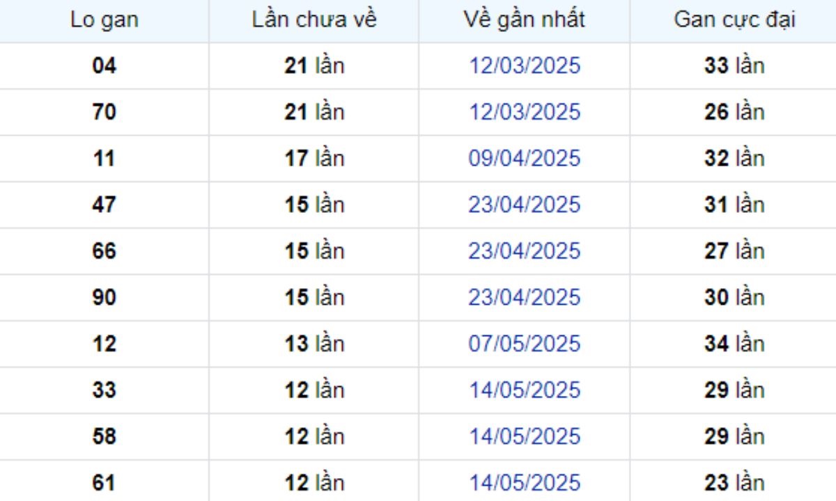 Thống kê lô gan Cần Thơ 13/08/2025:
