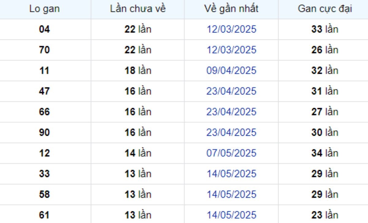 Thống kê lô gan Cần Thơ 20/08/2025: