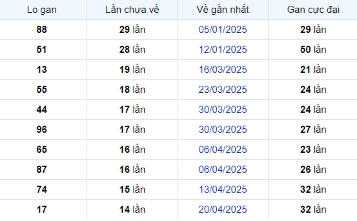 Thống kê lô gan Đà Lạt ngày 03/08/2025: