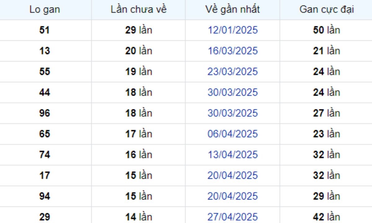 Thống kê lô gan Đà Lạt ngày 10/08/2025: