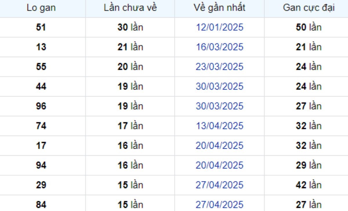 Thống kê lô gan Đà Lạt ngày 17/08/2025: