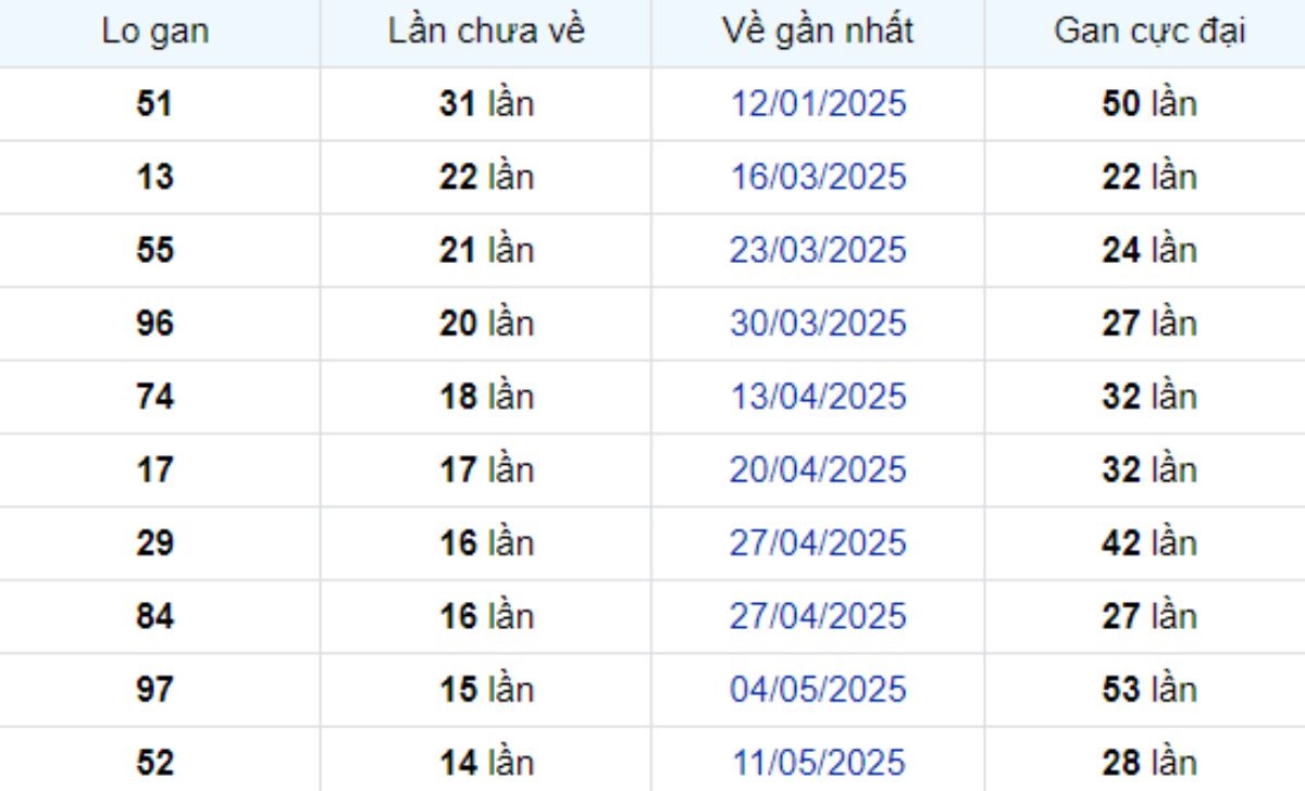 Thống kê lô gan Đà Lạt ngày 24/08/2025: