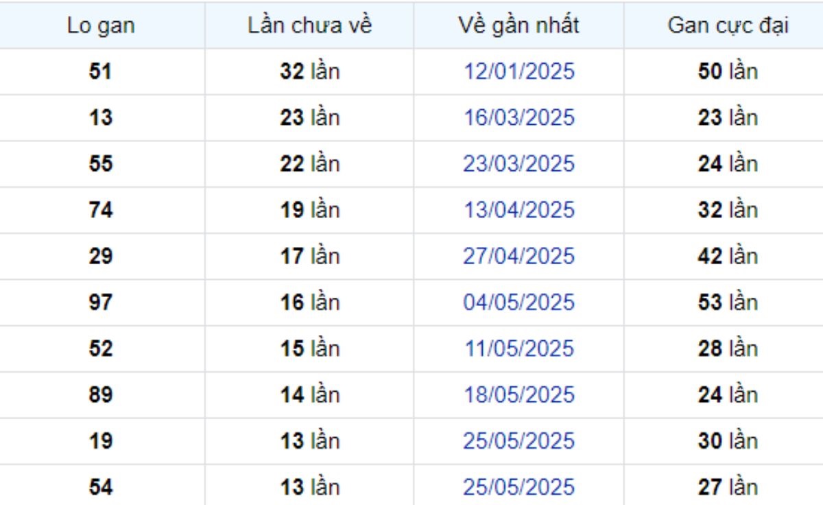 Thống kê lô gan Đà Lạt ngày 31/08/2025: