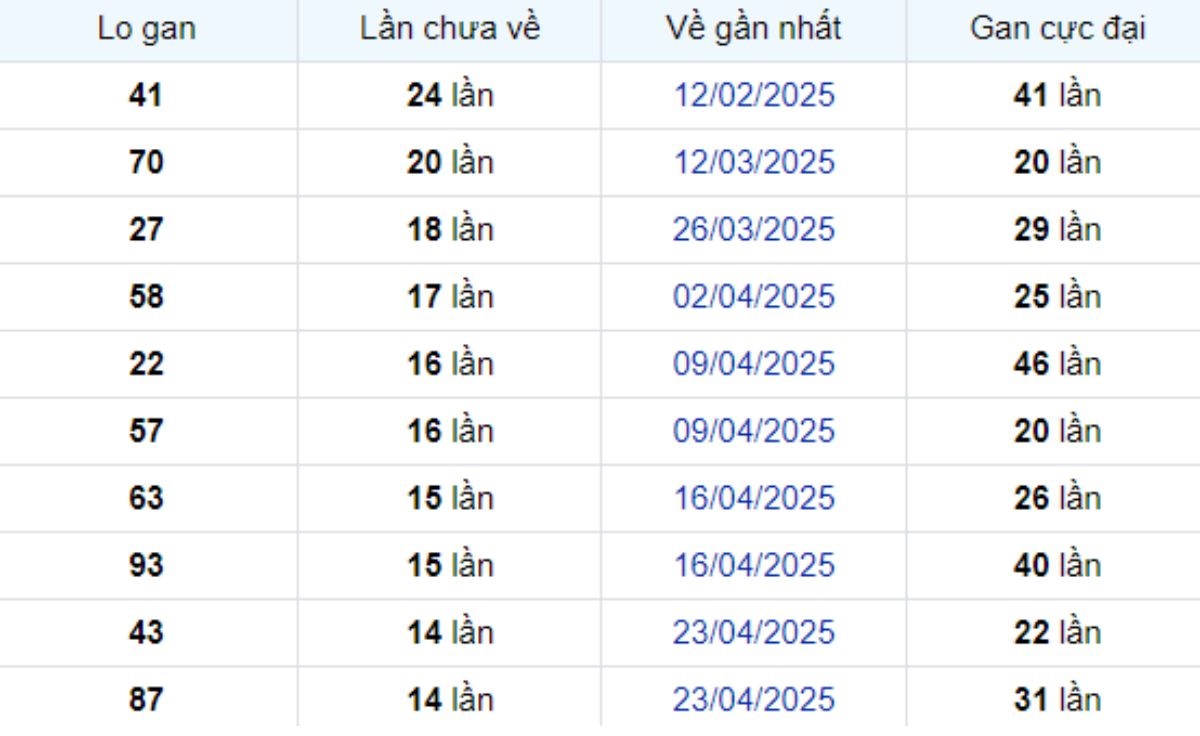 Thống kê lô gan Đồng Nai 06/08/2025: