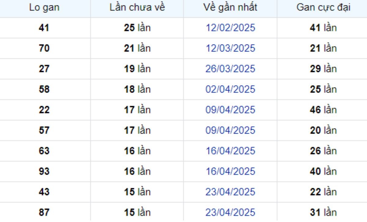 Thống kê lô gan Đồng Nai 13/08/2025: