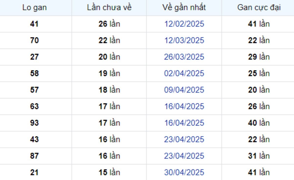 Thống kê lô gan Đồng Nai 20/08/2025: