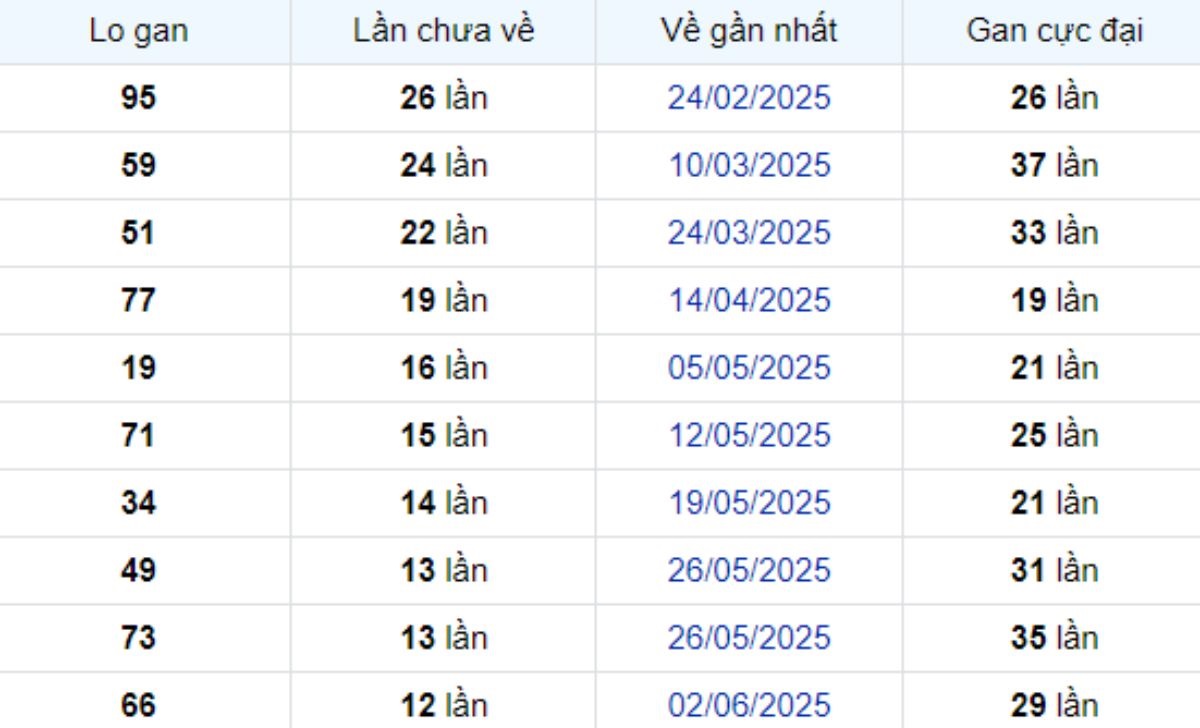 Thống kê lô gan Đồng Tháp 01/09/2025: