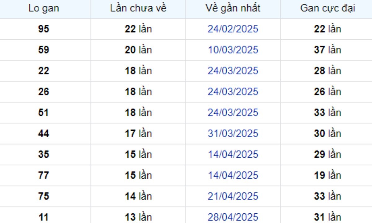 Thống kê lô gan Đồng Tháp 04/08/2025:
