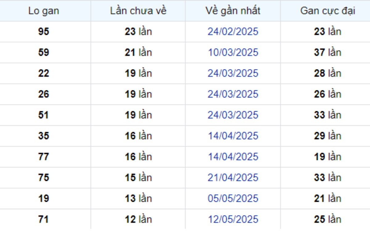 Thống kê lô gan Đồng Tháp 11/08/2025: