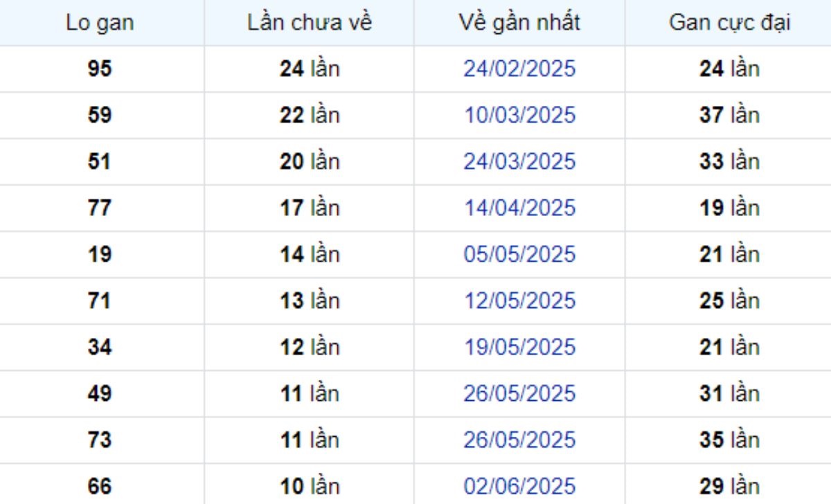 Thống kê lô gan Đồng Tháp 18/08/2025: