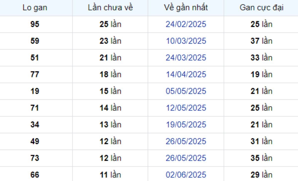 Thống kê lô gan Đồng Tháp 25/08/2025: