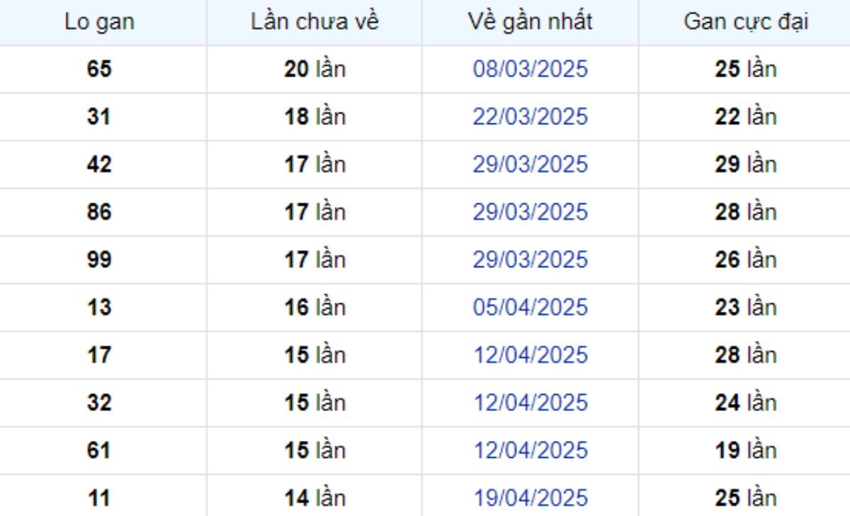 Thống kê lô gan Hậu Giang 02/08/2025: