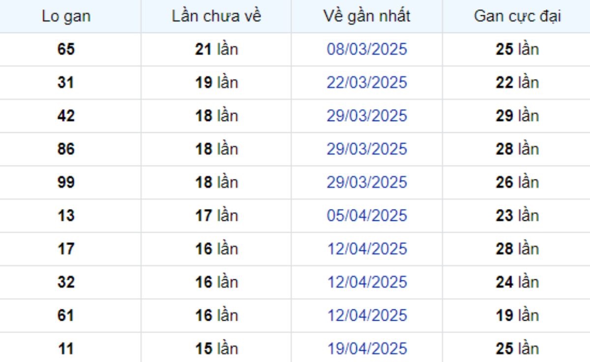 Thống kê lô gan Hậu Giang 09/08/2025: