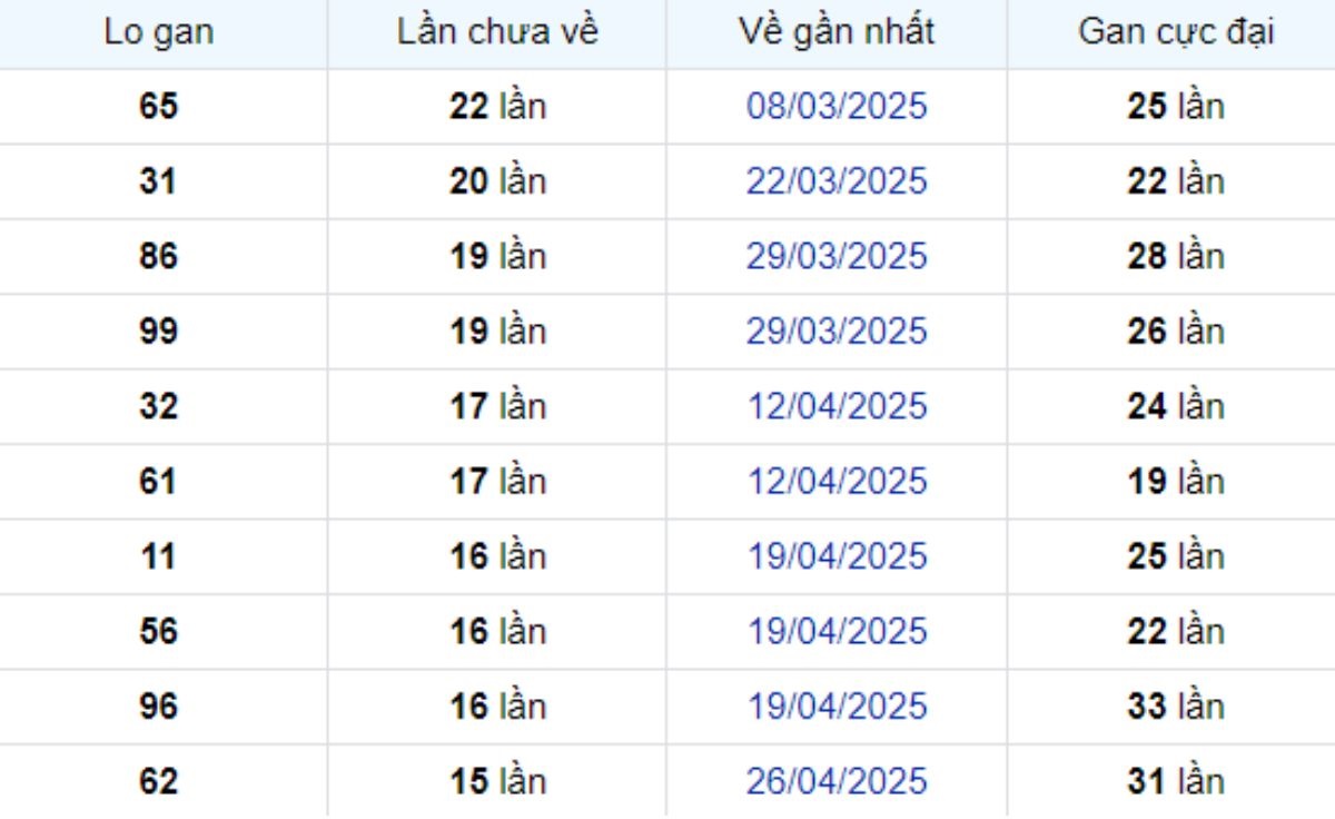 Thống kê lô gan Hậu Giang 16/08/2025:
