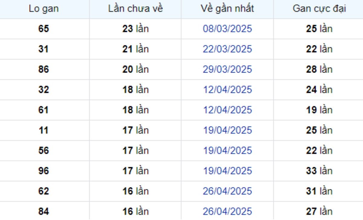 Thống kê lô gan Hậu Giang 23/08/2025: