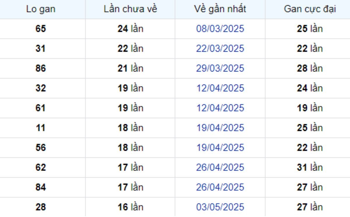 Thống kê lô gan Hậu Giang 30/08/2025: