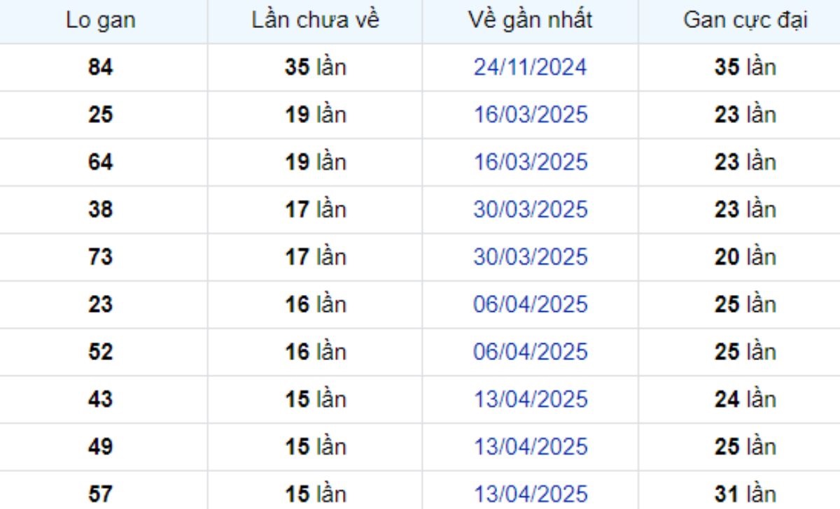Thống kê lô gan Kiên Giang ngày 03/08/2025: