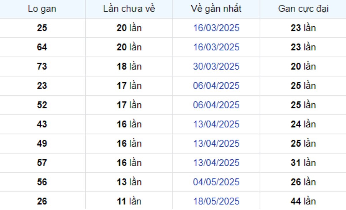 Thống kê lô gan Kiên Giang ngày 10/08/2025: