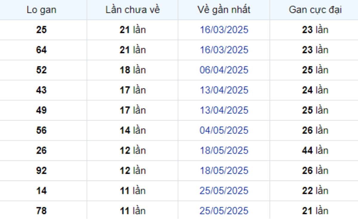 Thống kê lô gan Kiên Giang ngày 17/08/2025: