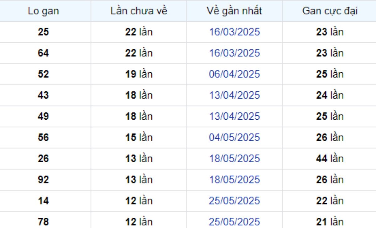Thống kê lô gan Kiên Giang ngày 24/08/2025: