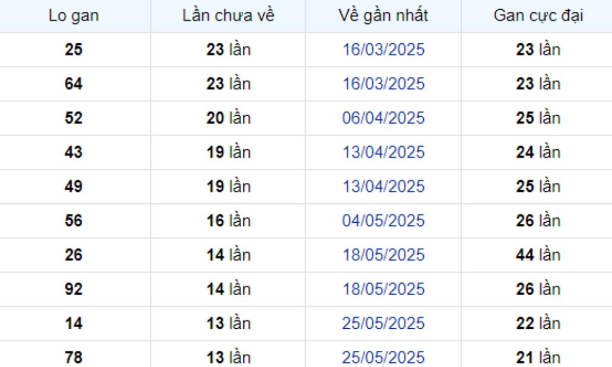 Thống kê lô gan Kiên Giang ngày 31/08/2025: