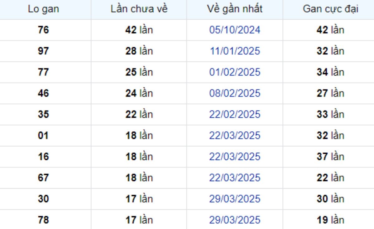 Thống kê lô gan Long An ngày 02/08/2025:
