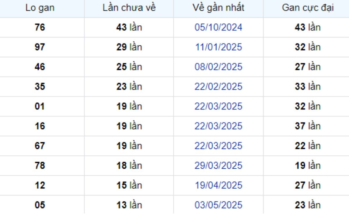 Thống kê lô gan Long An ngày 09/08/2025: