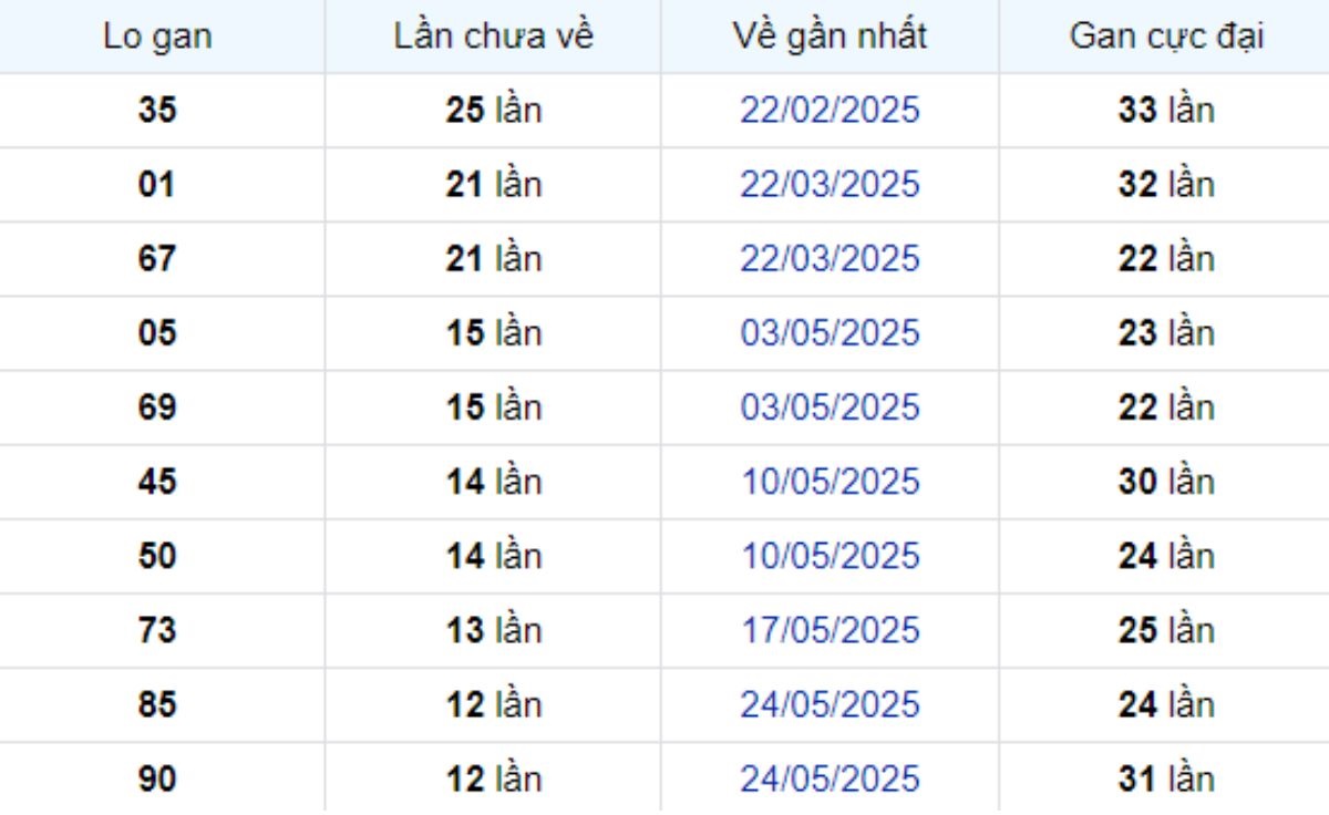 Thống kê lô gan Long An ngày 23/08/2025:
