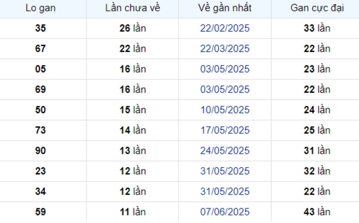 Thống kê lô gan Long An ngày 30/08/2025:
