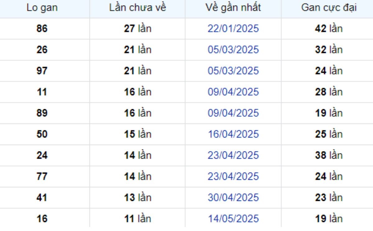 Thống kê lô gan Sóc Trăng 06/08/2025:
