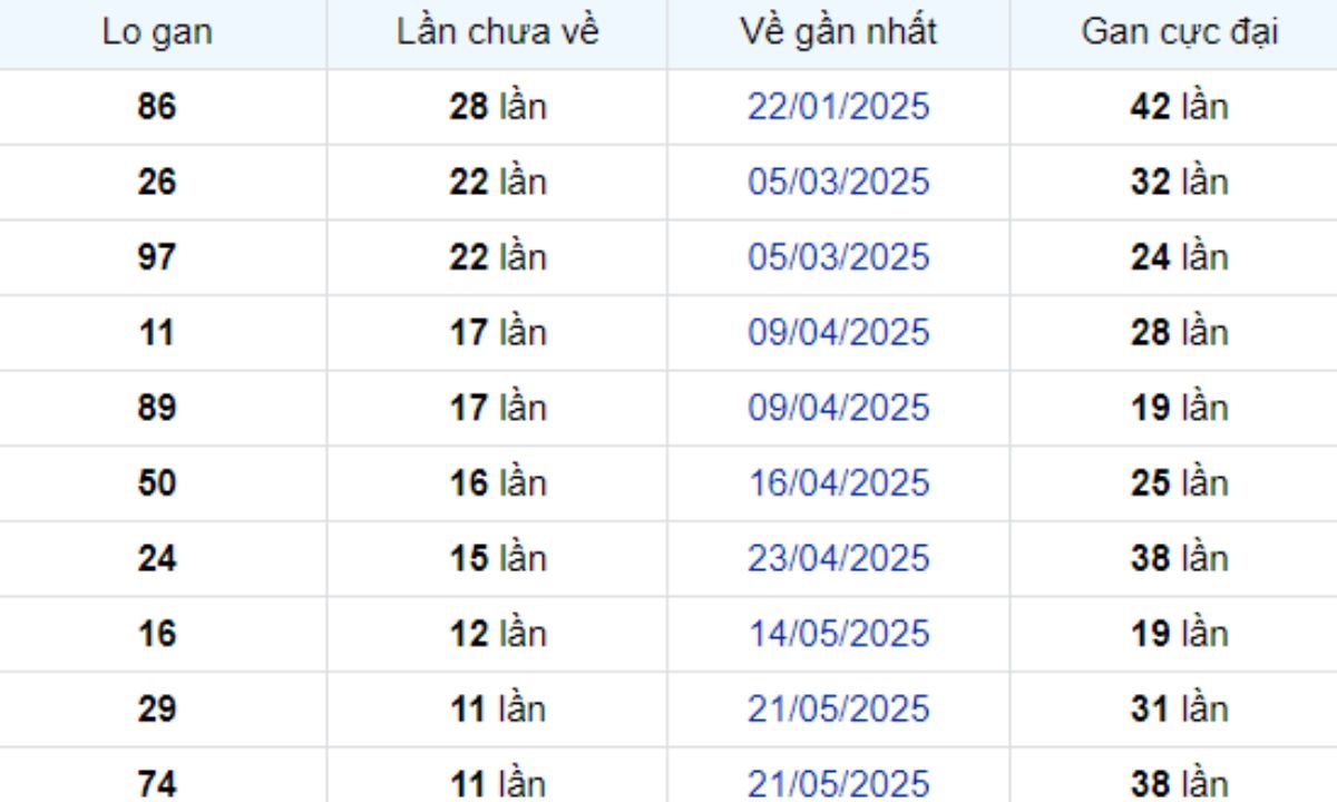 Thống kê lô gan Sóc Trăng 13/08/2025: