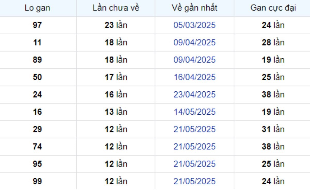 Thống kê lô gan Sóc Trăng 20/08/2025: