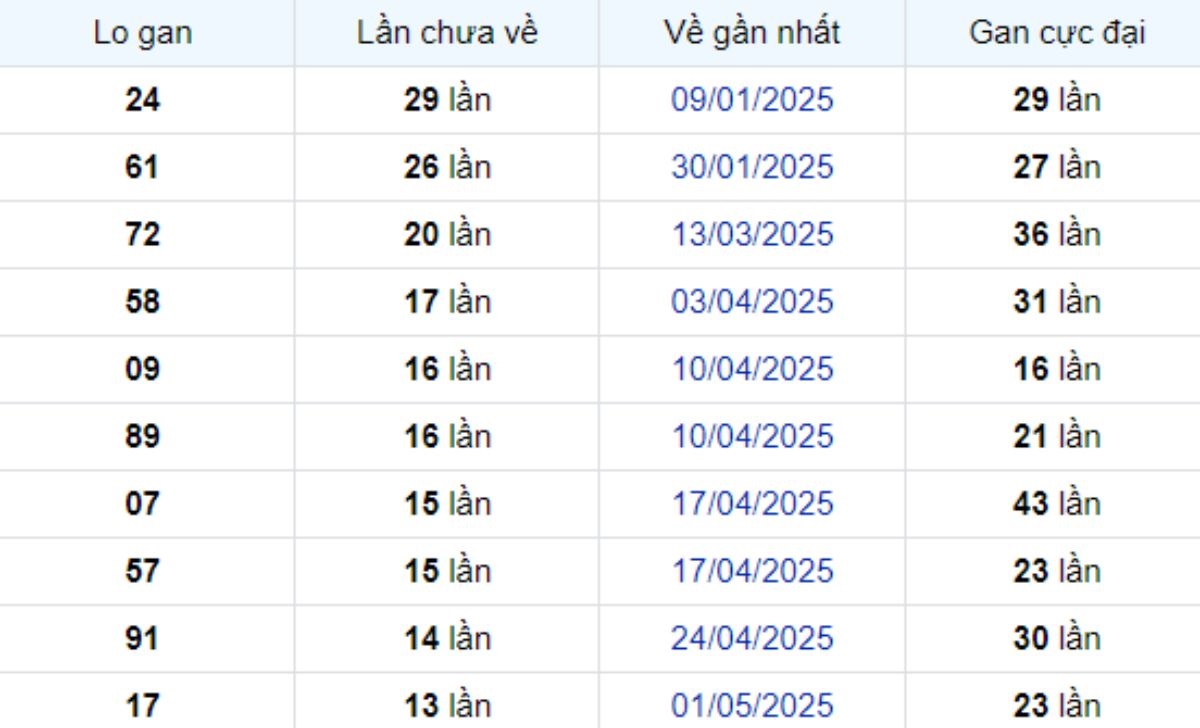 Thống kê lô gan Tây Ninh 07/08/2025:
