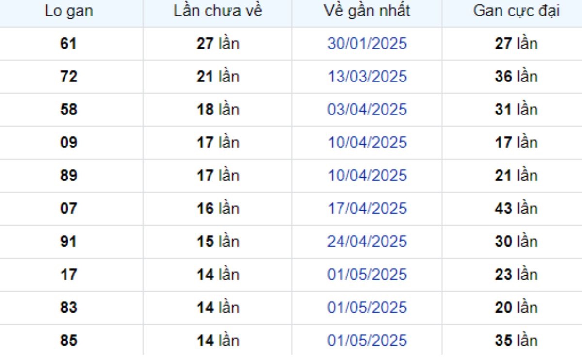 Thống kê lô gan Tây Ninh 14/08/2025: