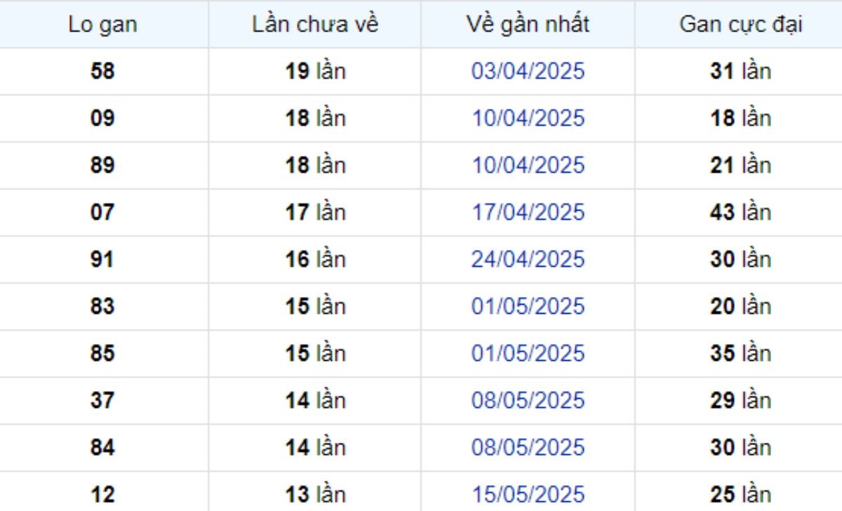 Thống kê lô gan Tây Ninh 21/08/2025:
