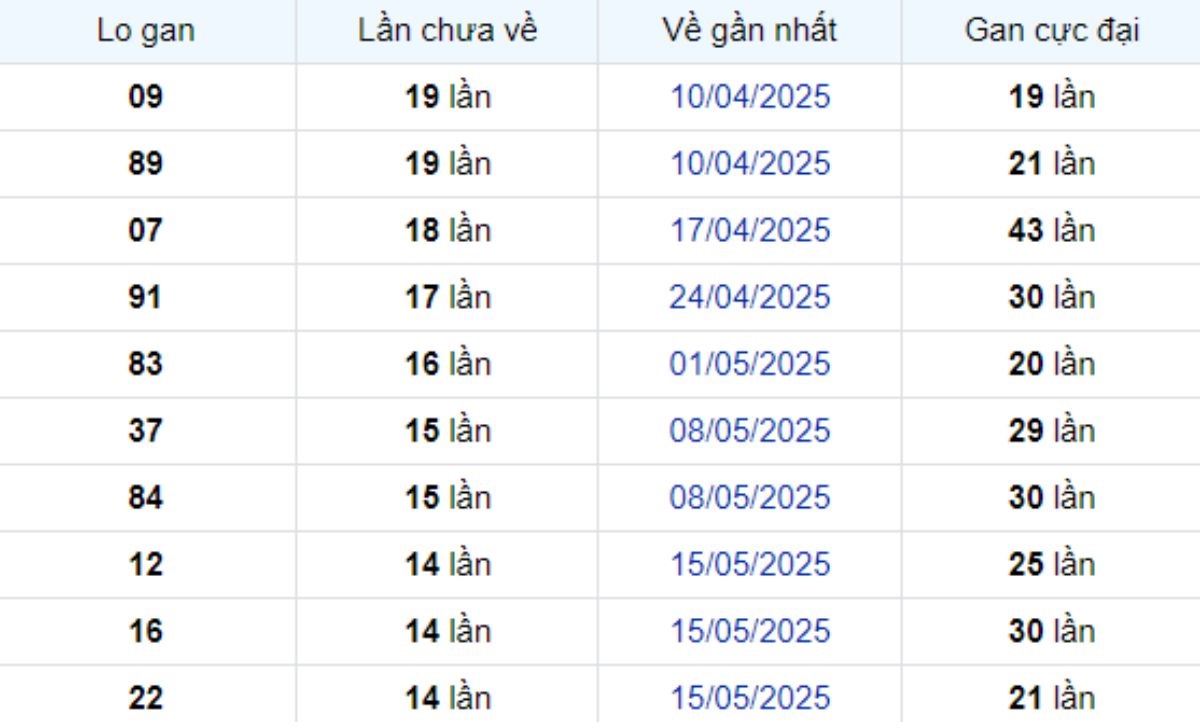 Thống kê lô gan Tây Ninh 28/08/2025: