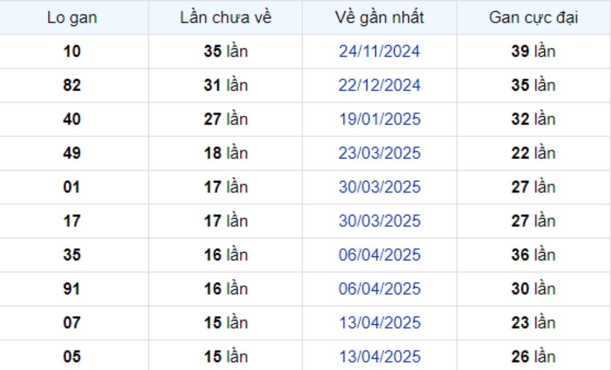Thống kê lô gan Tiền Giang ngày 03/08/2025: