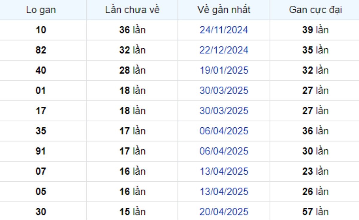 Thống kê lô gan Tiền Giang ngày 10/08/2025: